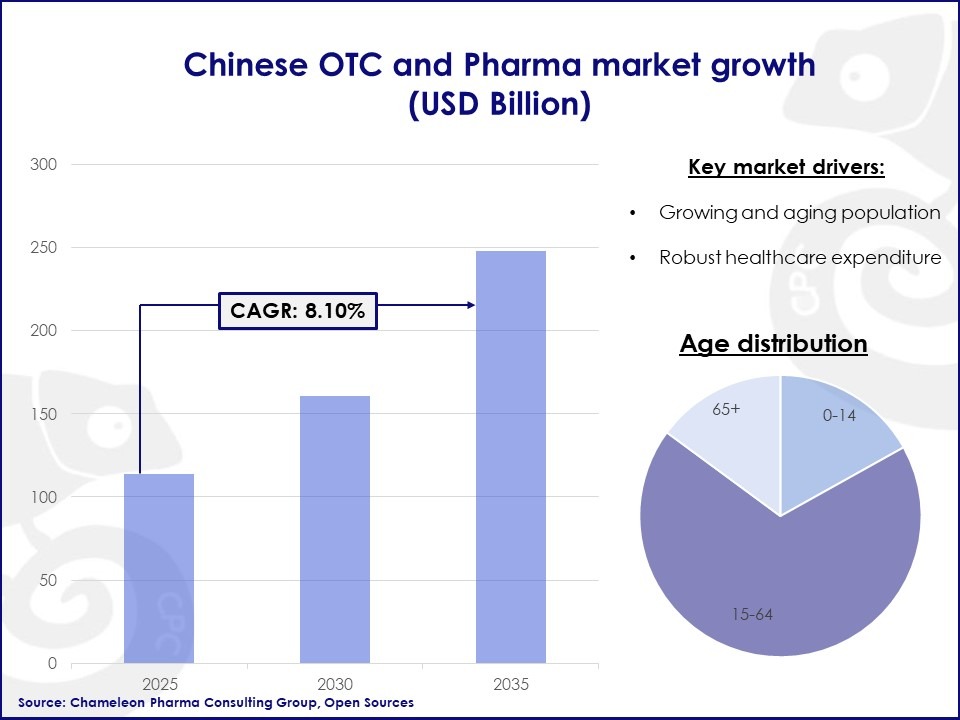 China's OTC and Rx Market: Trends, Opportunities and 2030, 2035 Market Data Forecast 