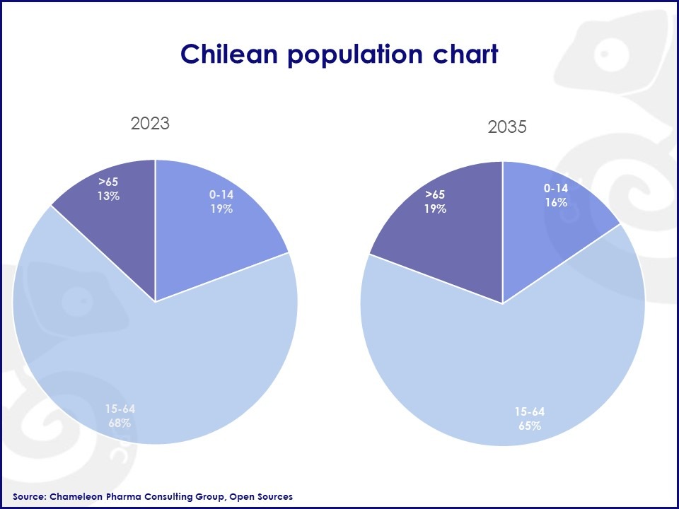 Development of Chile's Pharmacy Market: An Insider View of Trends & Future Market Developments