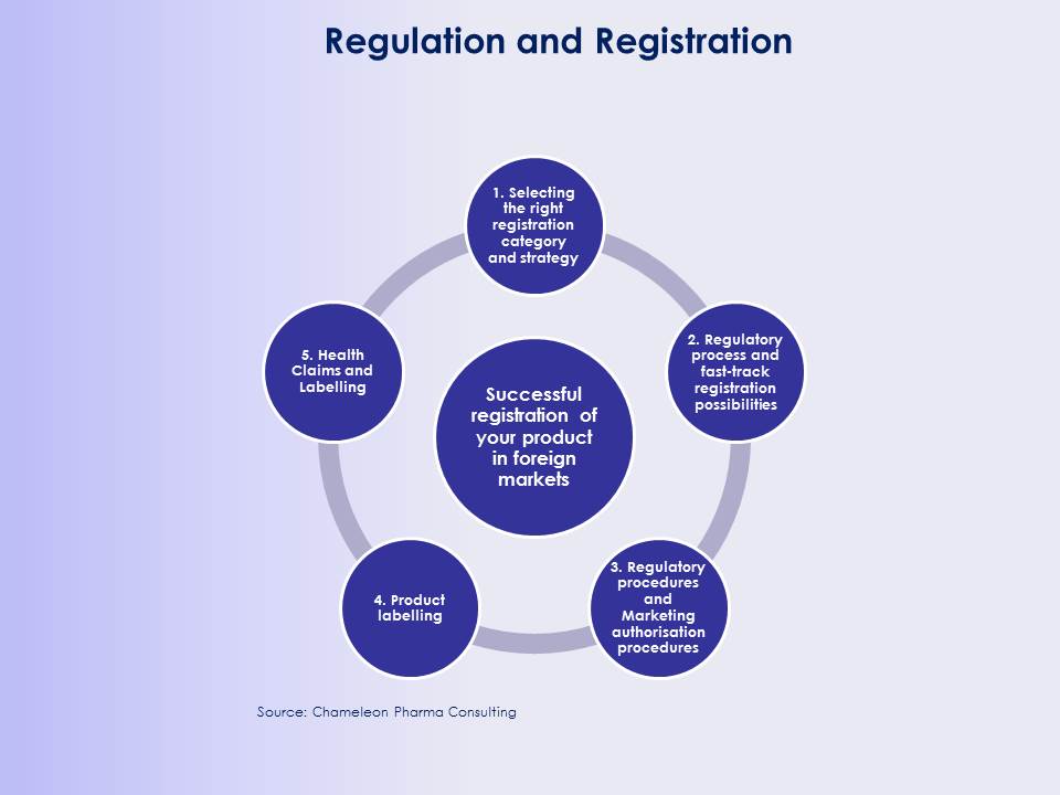 Figure: CPC Regulatory and Registration Services