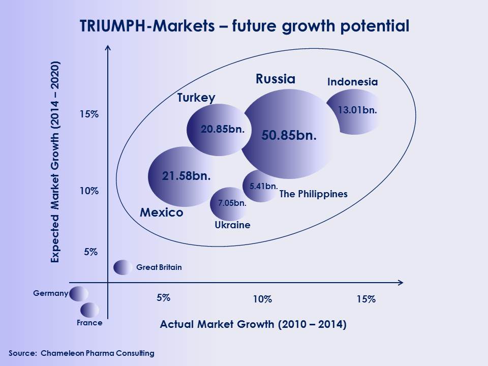 Figure: TRIUMPH Markets’ development between 2010 and 2014