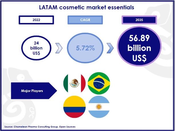 Latin America cosmetic market essentials