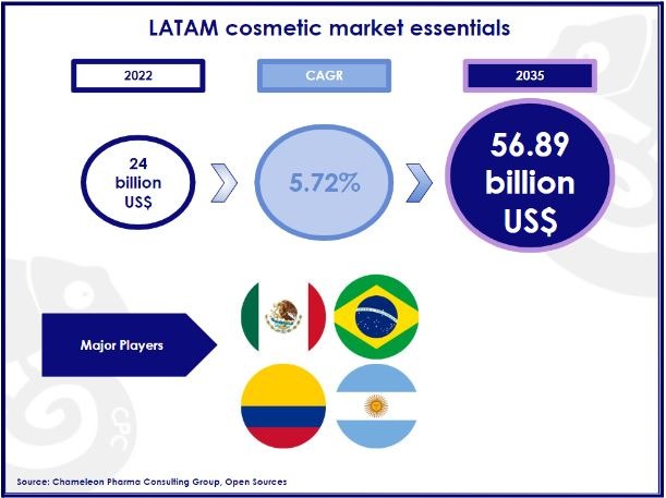 Latin America Cosmetic and Derma market Latin America cosmetic market essentials
