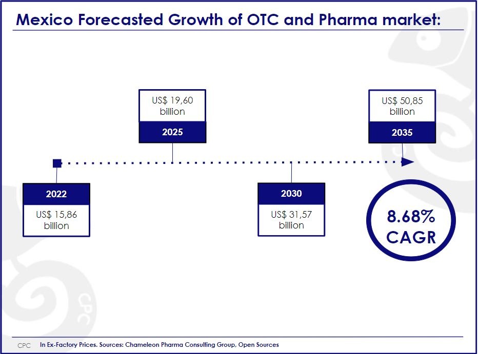 Mexico Forecasted Growth of OTC and Pharma market
