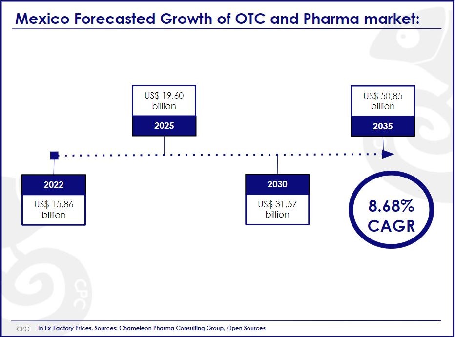 2022-09-19infographic1 Mexico Forecasted Growth of OTC and Pharma market