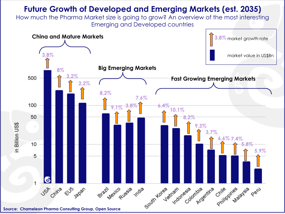 Bar Chart showing the percentage of growth of Emerging markets vs Developed countries such as: USA 3,8%, China 5,7%, EU5 3,2%, Japan 1,9%. Big Emerging Markets: Brazil 7,9%, Mexico 8,1%, Russia 8,2%, India 2,5%. Fast Growing Emerging Markets: South Korea, 3,2%, Argentina 1,3%, Indonesia 6,9%, Vietnam 12%, Ukraine 7,8%, Colombia 7,6%, Philippines 8,3%, Chile 7,4%, Malaysia 6,2% and Peru 8,1%