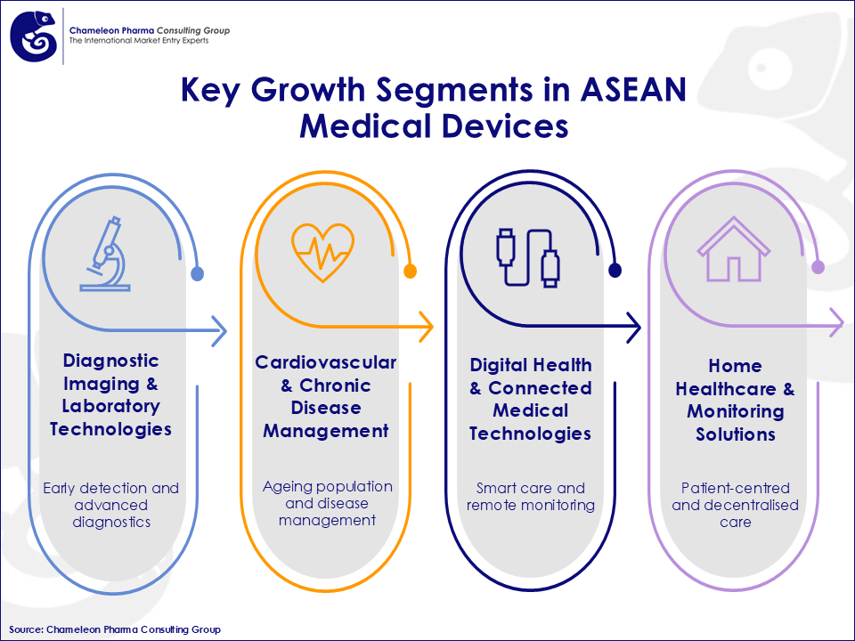 Infographics on Key growth segments in ASEAN Medical Devices