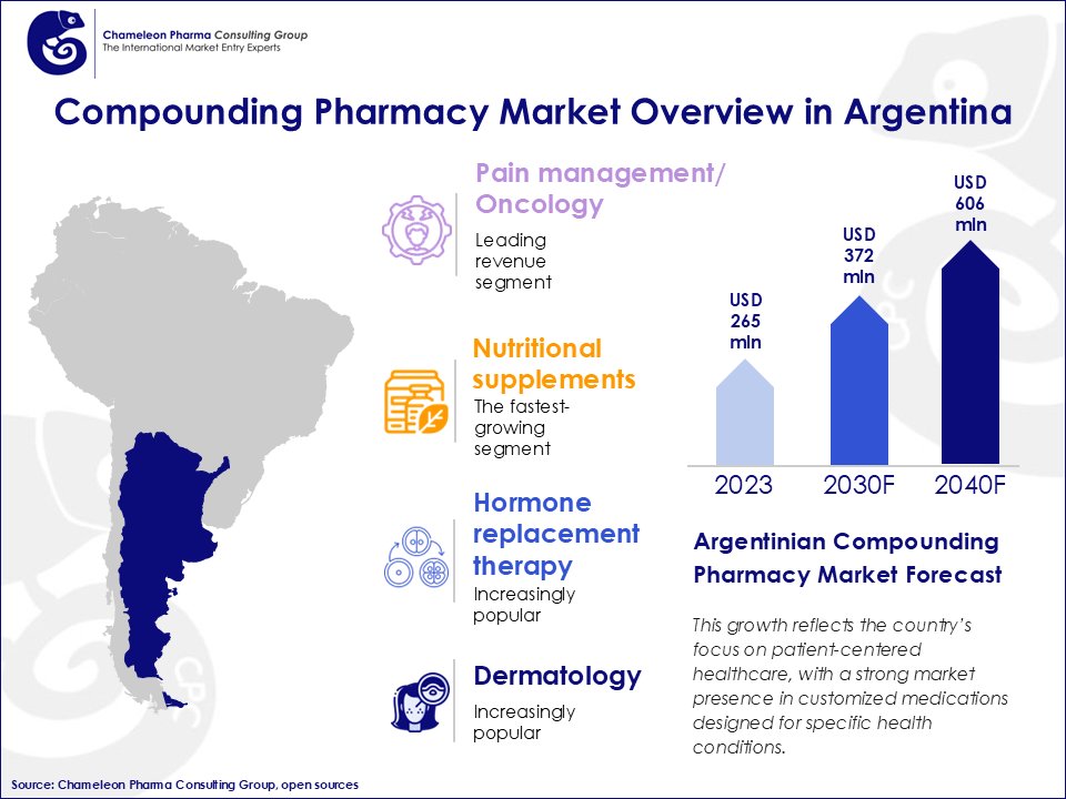 Compounding Pharmacy Market Overview in Argentina An infographic, showing an overview of the compounding pharmacy market in Argentina