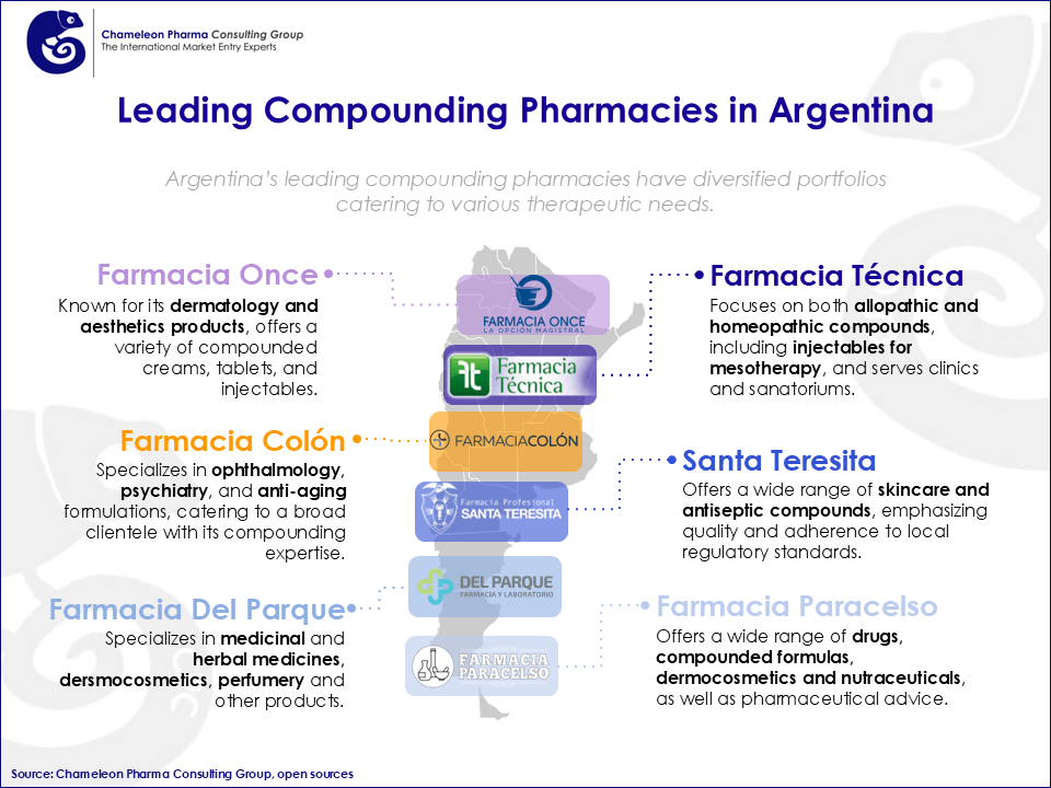 Leading Compounding Pharmacies in Argentina A map of Argentina, higlighting the leading compounding pharmacies in Argentina