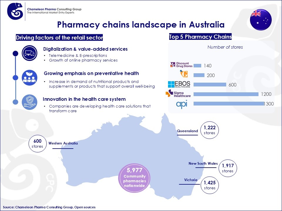 Ausrtralia and NZ Pharmacy Chain Landscape - 2025-07-04 A map of australia showing where different pharmacy chains are located