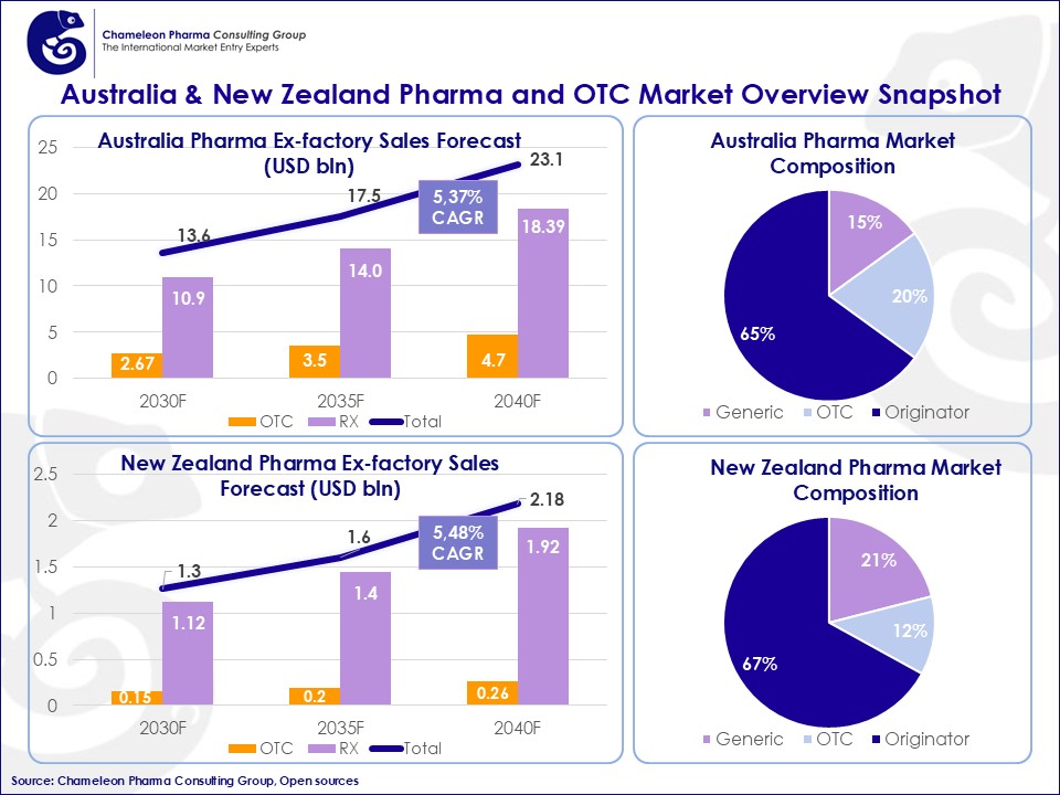 Bar and pie charts showing market overview of Australia & New Zealand