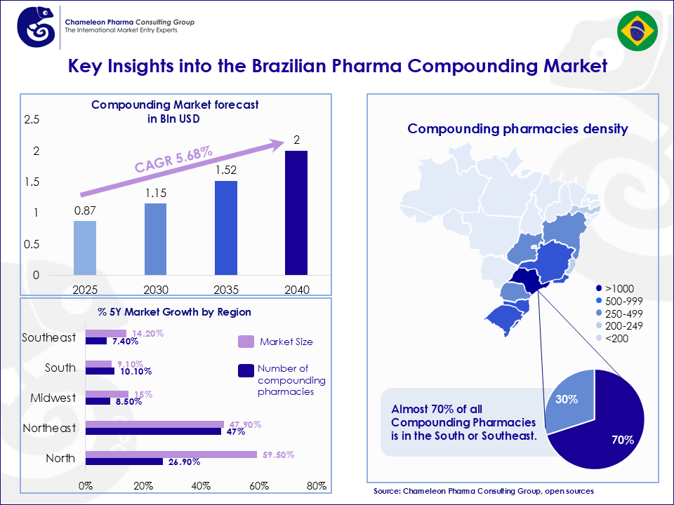 Infographic showcasing Compounding market forecast to 2040