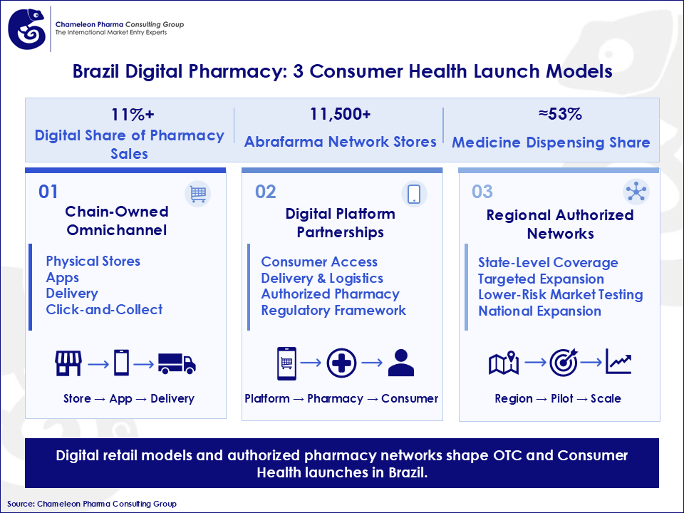 Infographics on Brazil OTC Digital Pharmacy