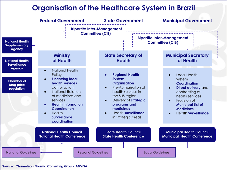 Organisation of the Healthcare System in Brazil 