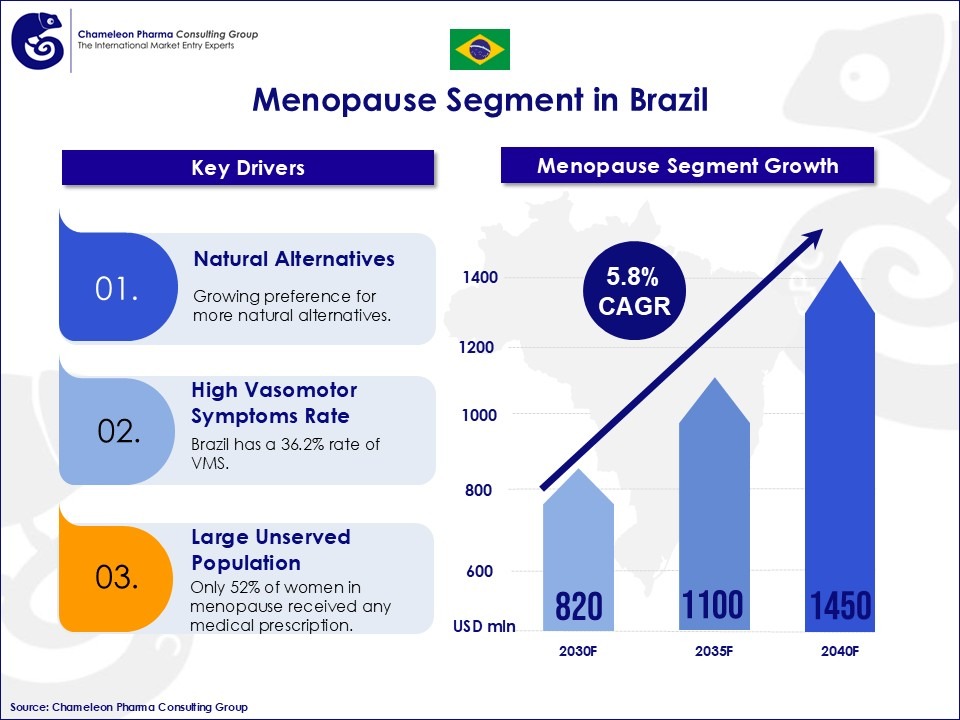 Infographic Describing Key Drivers and Growth Rate of the Menopause Segment