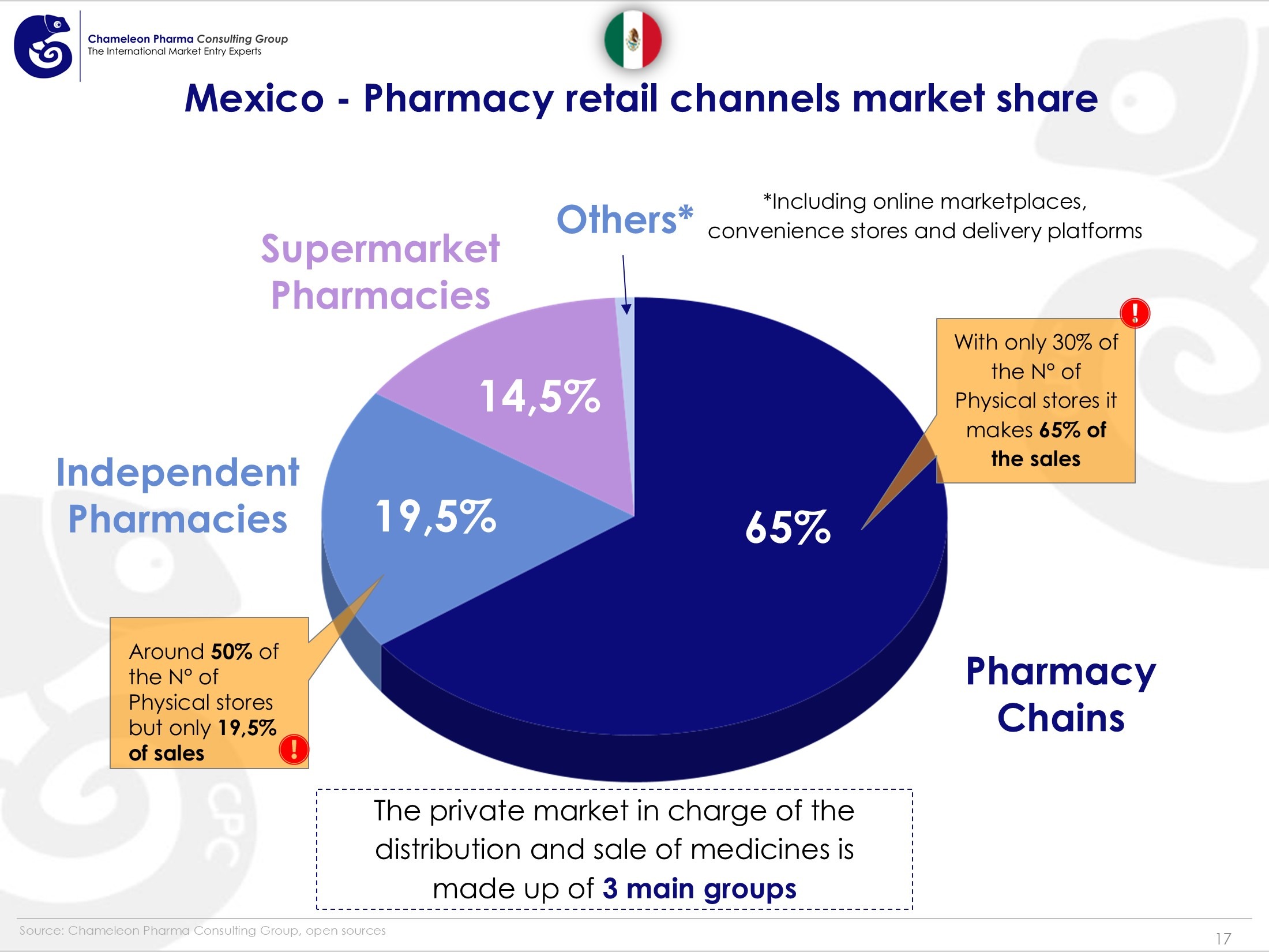 Infographic on Mexico Pharmacy Retail Channels Market Share 