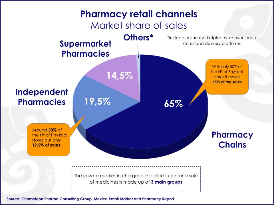 Mexico Pharmacy Chains Retail Market