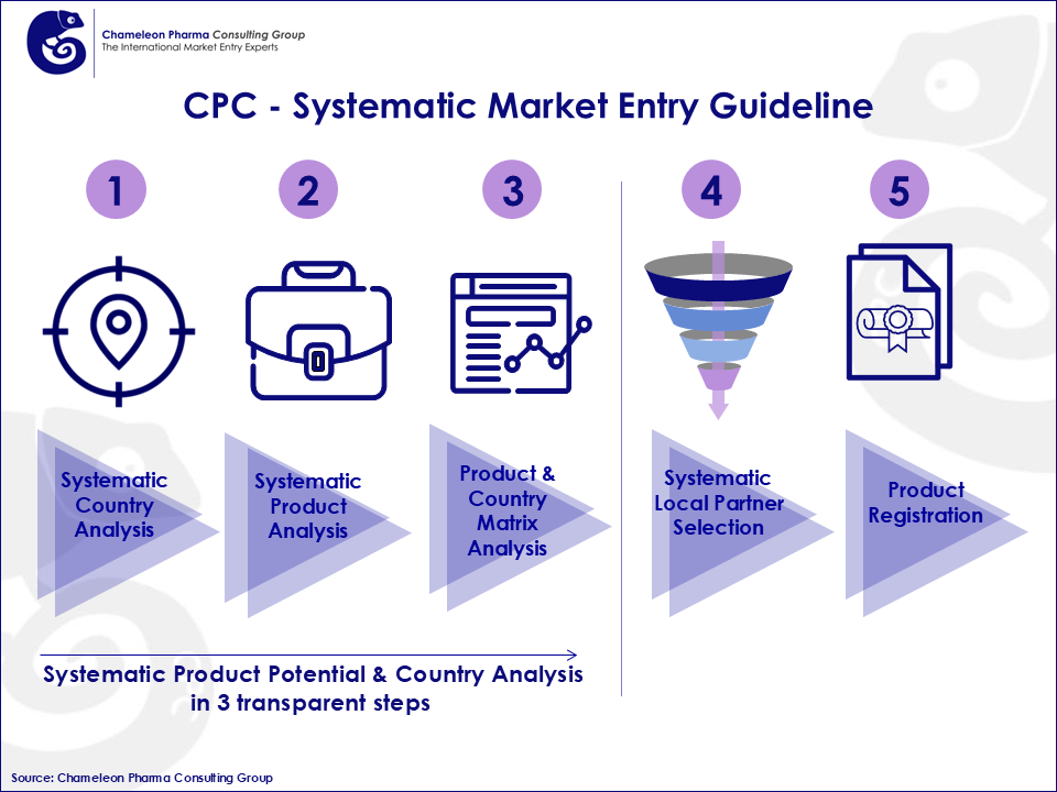 CPC - Systematic market Entry Guideline An infrogaphic portraying the Systematic product Potential & Country Analisys