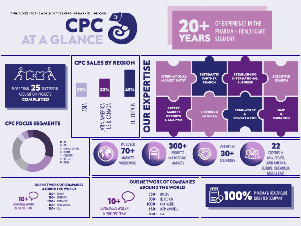 CPC at a glance graphic giving numbers about the company, the countries and type of companies with are working with, our experience