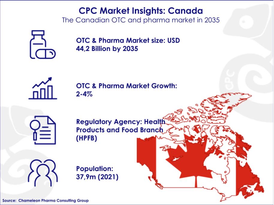 An infographic on the Canadian OTC and pharma market in 2035