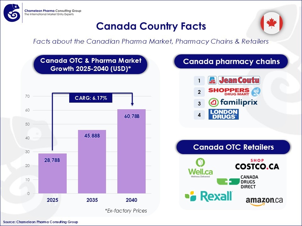 Infographic Key Country Facts for Canada About Pharma Market Growth, Pharmacy Chains, and OTC Retailers
