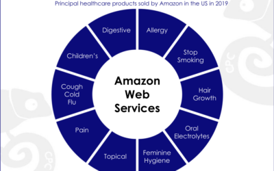 Amazon Stepped Into The OTC and Pharma Market in the US