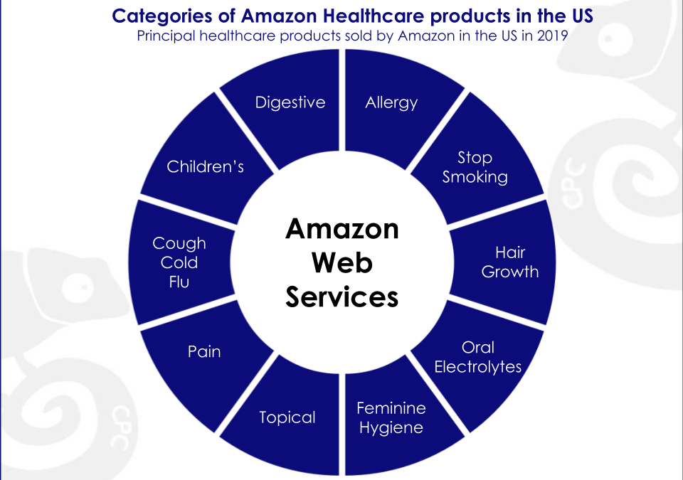 Categories of healthcare product sales on Amazon