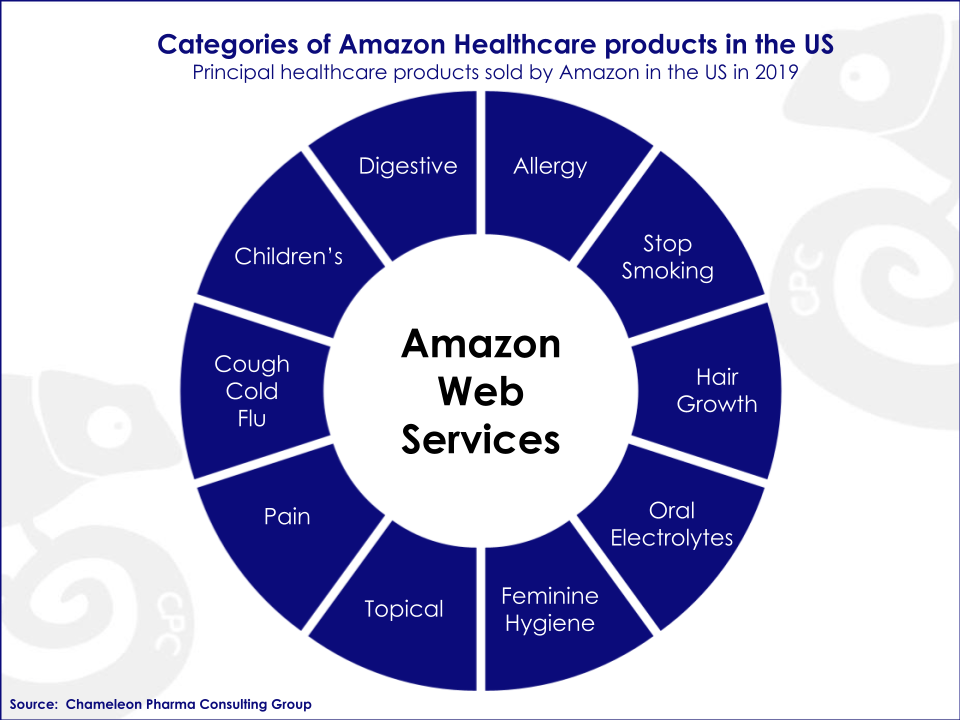 Categories Amazon Healthcare Categories of healthcare product sales on Amazon
