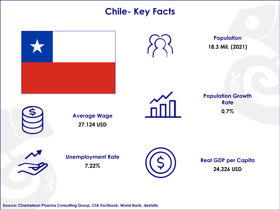 Key facts about Chile