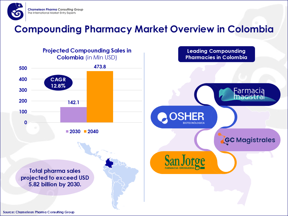 Colombia’s Pharma Compounding Market 2040: Market Data, Regulatory Insights, and What Comes Next Bartchart showing compounding pharmacy market overview in Colombia