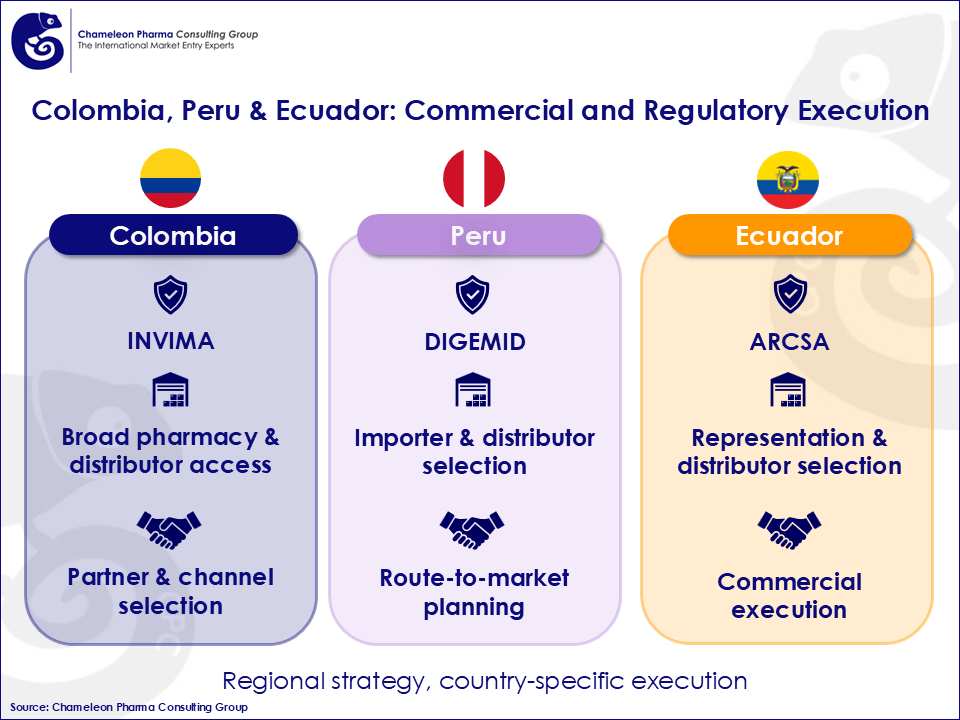 Infographics on Colombia, Peru & Ecuador: Commercial and Regulatory Execution