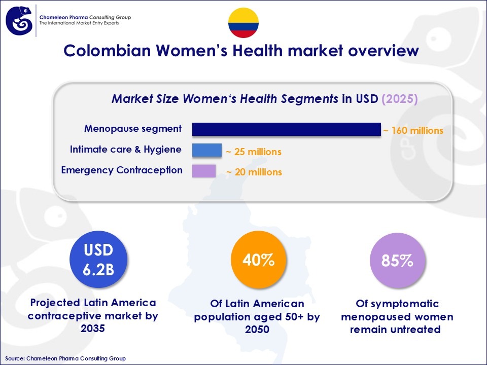 Infographic About Colombian Women's Health Market Overview