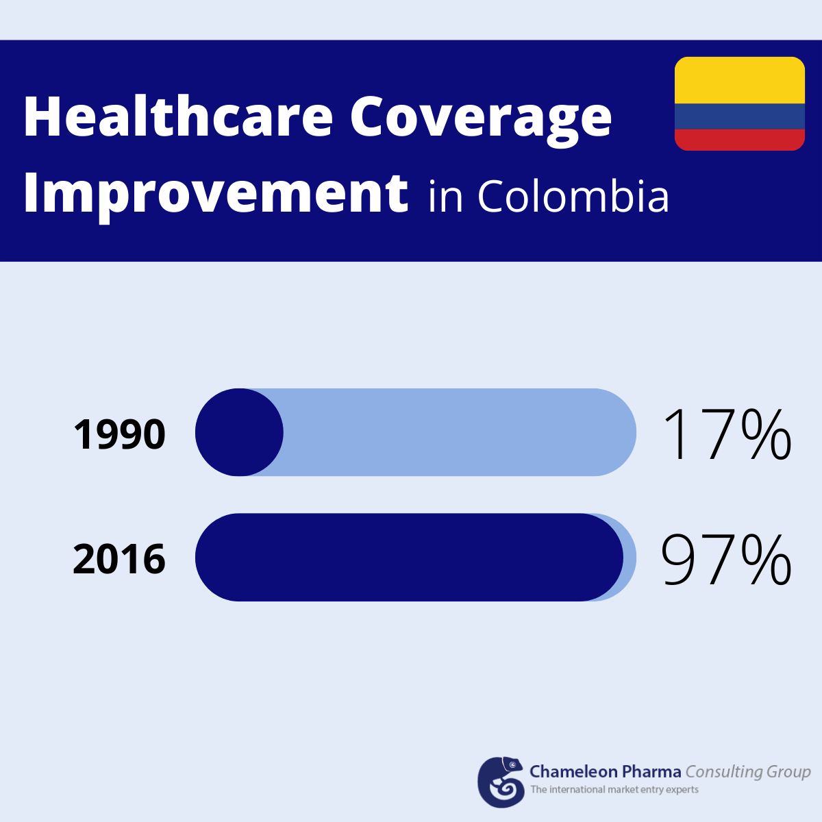 The Colombian self medication and pharma market Data for Colombian health insurance coverage