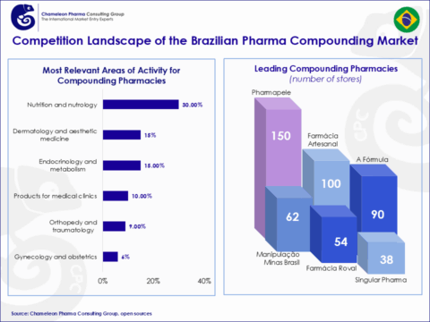 Key Insight Brazil Compounding Market - Chameleon Pharma Consulting