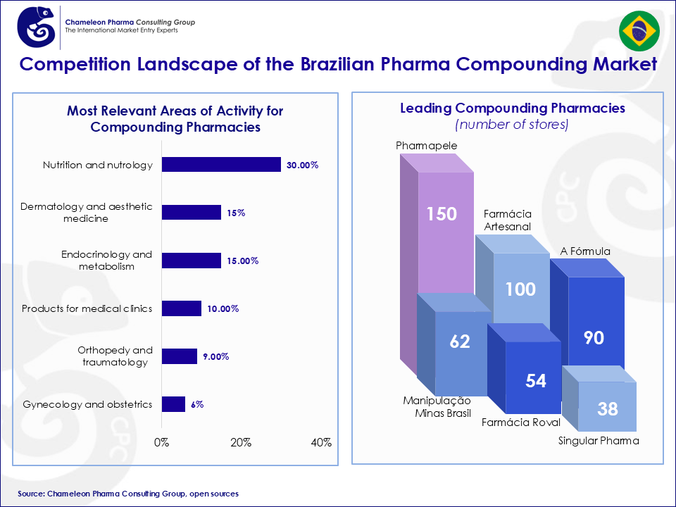 Infographic showing competition landscape of Brazil Pharma Compounding Market