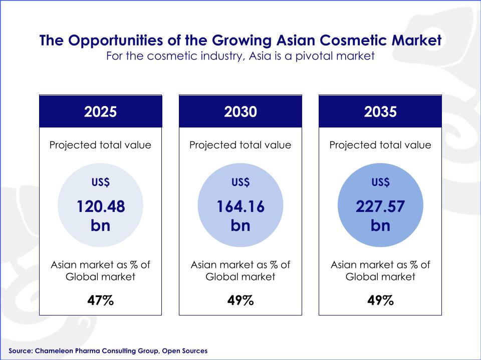 Growth and value estimates of the Asian Cosmetic Market