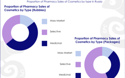 Everything You Should Know about the Derma and Cosmetics Market in Russia.