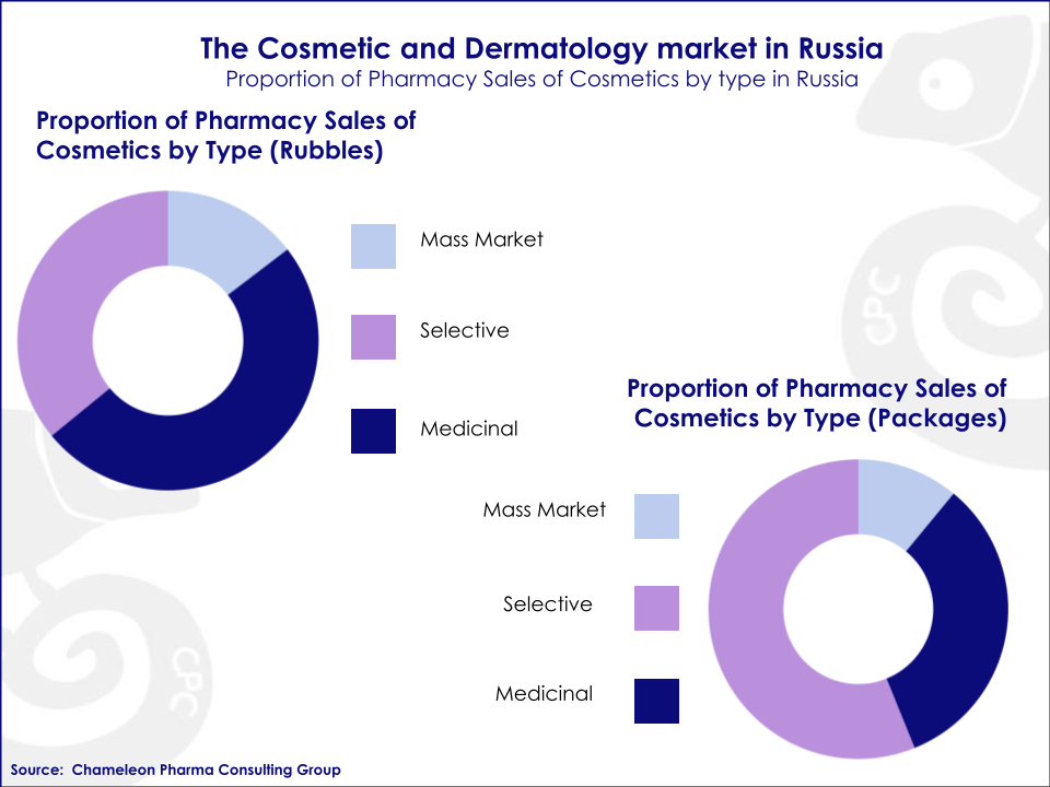 Cosmetics Dermatology Market Proportion of Pharmacy sales of Cosmetics by Type