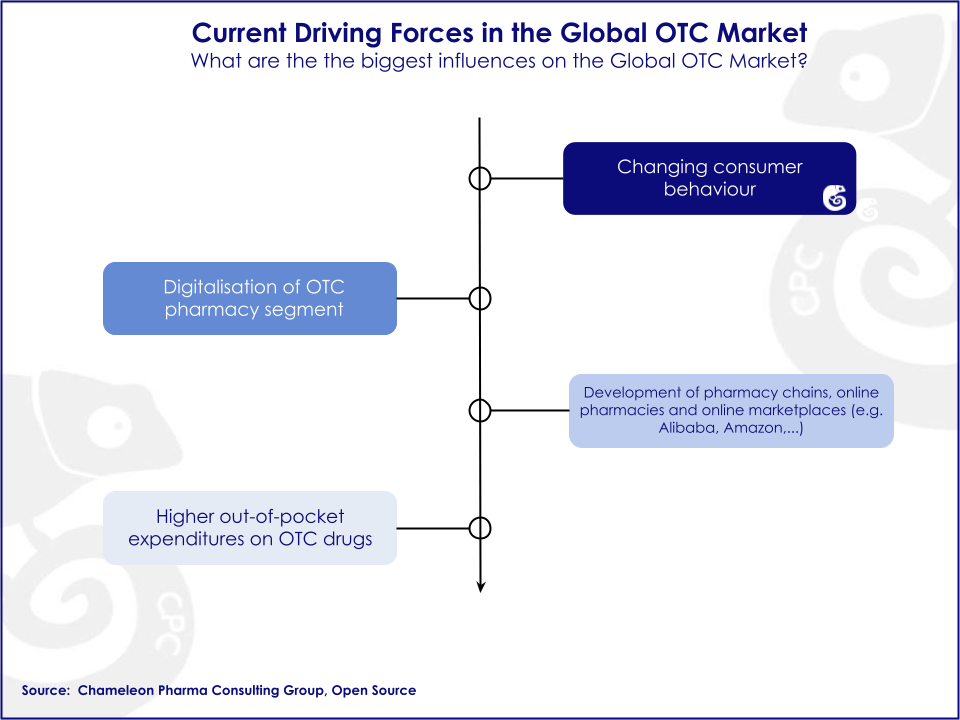 Graph showing the current driving forces in the global OTC market 