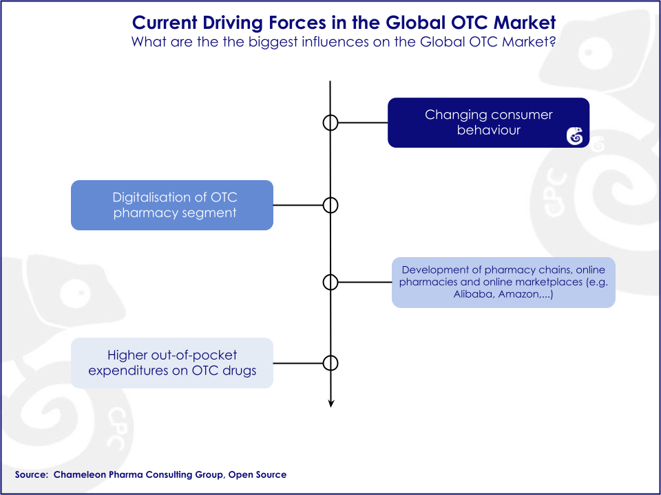 Current Driving Forces Graph showing the current driving forces in the global OTC market