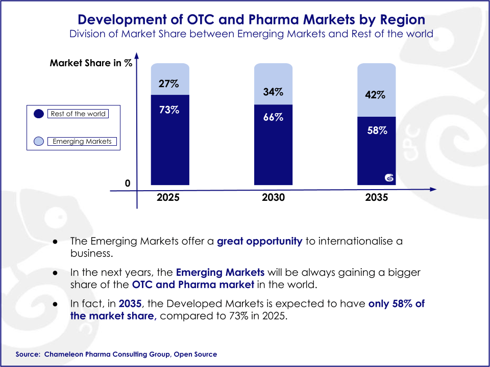 Bar chart about the development of pharma market region. 2027: Emerging Markets: 26%, Rest of the world: 74%. 2030: Emerging Markets: 34%, Rest of the world: 34%. 2033: Emerging Markets: 61%, Rest of the world: 39%