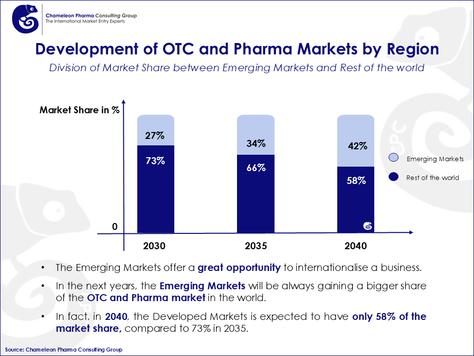 Development OTC and Pharma Markets Region Bar chart about the development of pharma market region. 2027: Emerging Markets: 26%, Rest of the world: 74%. 2030: Emerging Markets: 34%, Rest of the world: 34%. 2033: Emerging Markets: 61%, Rest of the world: 39%