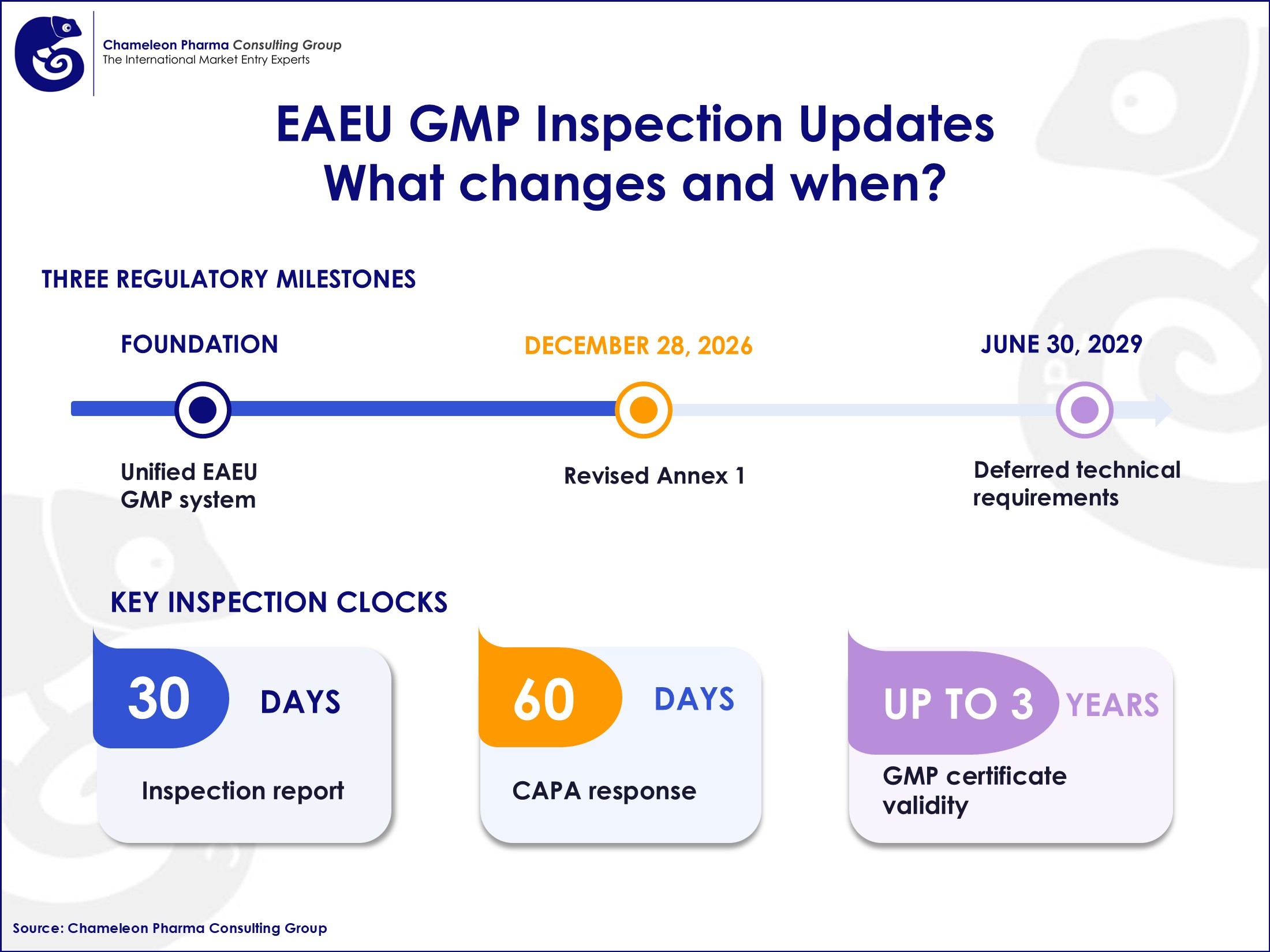 Infographics on EAEU GMP Inspection Updates