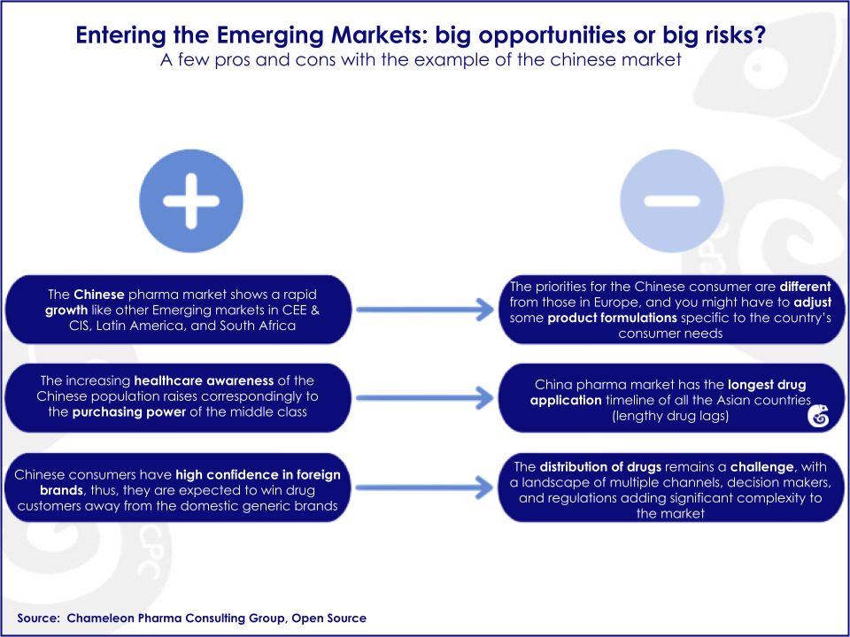 Graph showing positive and negative aspects of entering emerging markets  
