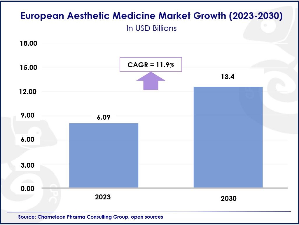 Europe Aesthetic Medical Devices Market<br />
Medical Aesthetics Trends Europe<br />
Non-invasive Treatments Market Europe<br />
European Aesthetic Medicine Market Growth<br />
Aesthetic Treatments Demand in Europe<br />
Dermal Fillers Market Europe<br />
Male Aesthetic Treatments Europe<br />
Botox Therapeutic Uses Europe<br />
Technological Advancements in Aesthetic Medicine<br />
European Aging Population and Aesthetic Medicine<br />
Income and Cosmetic Procedures Europe<br />
Awareness of Cosmetic Procedures Europe<br />
New Opportunities in Europe Aesthetic Medicine<br />
Aesthetic Medicine Specialization Europe<br />
Innovation in Europe Aesthetic Market<br />
European Aesthetic Medicine Market Collaboration<br />
Aesthetic Medical Devices Regulation in Europe