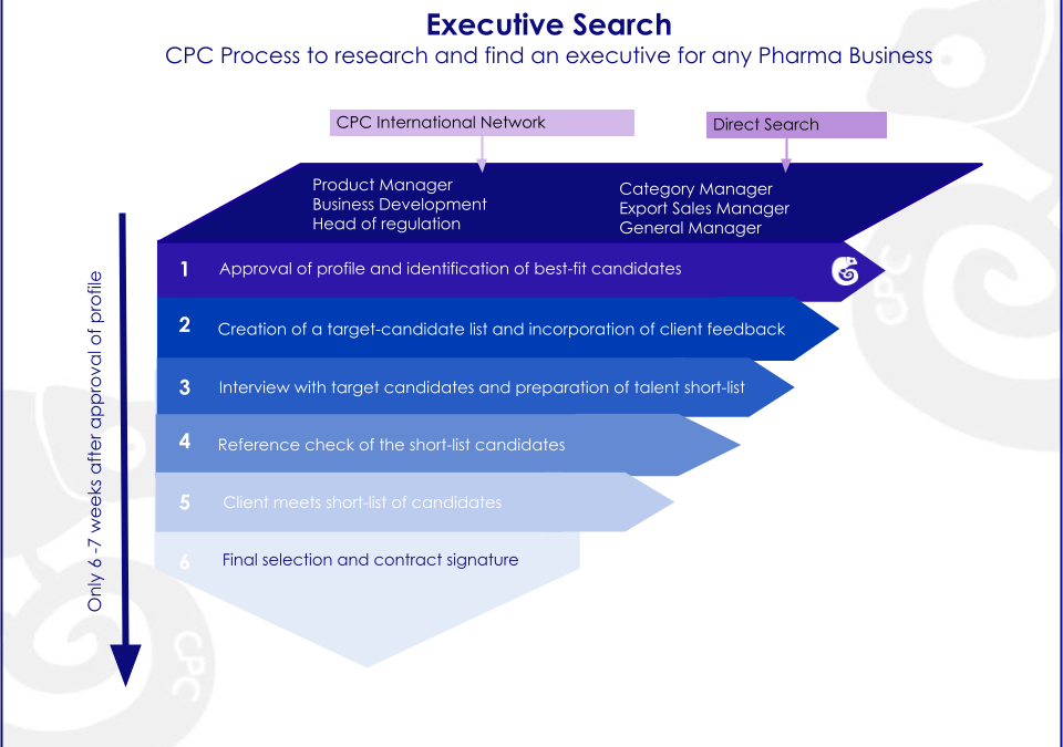 Funnel showing the steps of the Executive Pharma Search