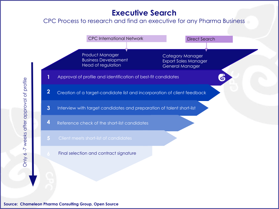 Funnel showing the steps of the Executive Pharma Search