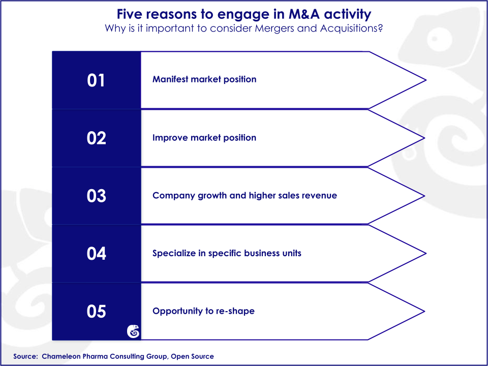 Five Reasons M&A Five reasons to engage in Mergers and Acquisitions: manifest and improve market position, company growth, specialization and opportunity to reshape