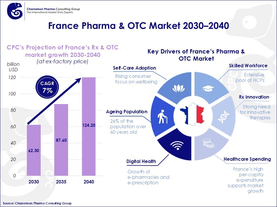 France Pharma & Consumer Health Market 2040: Growth Drivers and Market Data  France Pharma & OTC Market growth and factors
