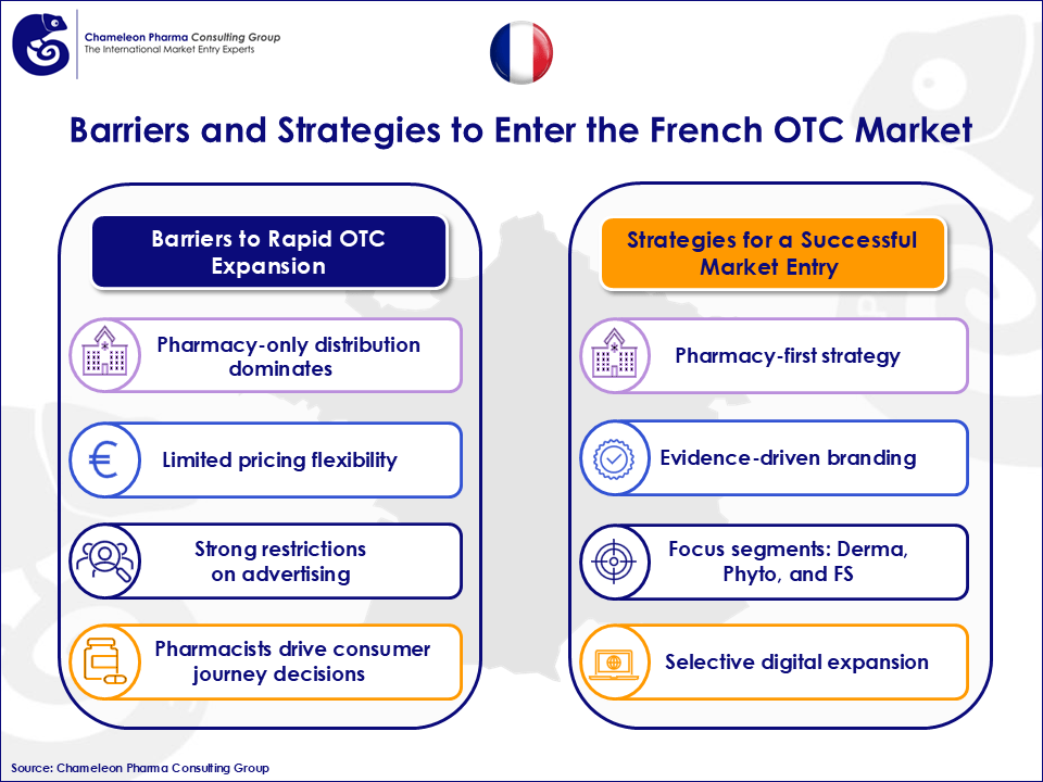 Infographic for the Barriers and Strategies to enter the french OTC Market 
