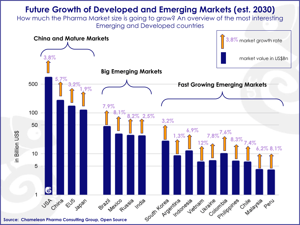 Bar Chart showing the percentage of growth of Emerging markets vs Developed countries such as: USA 3,8%, China 5,7%, EU5 3,2%, Japan 1,9%. Big Emerging Markets: Brazil 7,9%, Mexico 8,1%, Russia 8,2%, India 2,5%. Fast Growing Emerging Markets: South Korea, 3,2%, Argentina 1,3%, Indonesia 6,9%, Vietnam 12%, Ukraine 7,8%, Colombia 7,6%, Philippines 8,3%, Chile 7,4%, Malaysia 6,2% and Peru 8,1%
